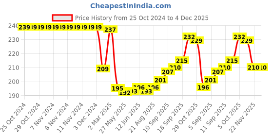 firstcry.com Babyhug 100% Cotton Interlock Knit Cap With Polka Dots & Floral Print Pack of 2 - Pink & White babyhug Price History Graph from 25 Oct 2024 to 3 Dec 2025