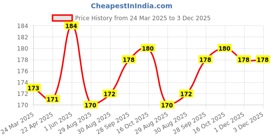 firstcry.com Babyhug 100% Cotton Interlock Knit Caps Heart & Tropical Print with Bow Applique Pack of 2 - Red & White babyhug Price History Graph from 24 Mar 2025 to 2 Dec 2025