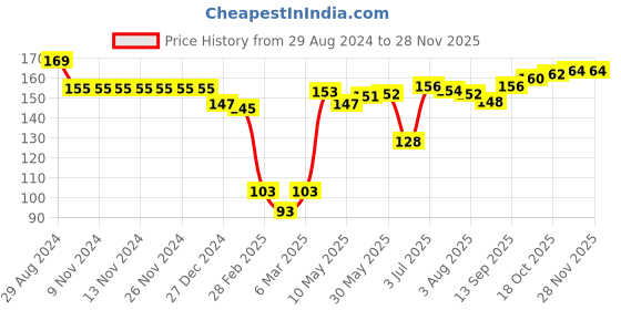 firstcry.com Babyhug 100% Cotton Interlock Knit Caps Polka Dot Print Pack of 2 - Multicolor babyhug Price History Graph from 29 Aug 2024 to 27 Nov 2025