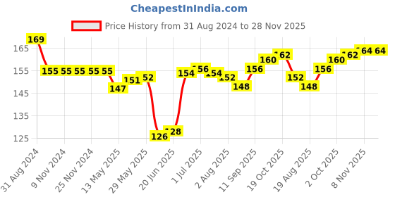 firstcry.com Babyhug 100% Cotton Interlock Knit Caps Polka Dot Print Pack of 2 - Multicolor babyhug Price History Graph from 31 Aug 2024 to 28 Nov 2025