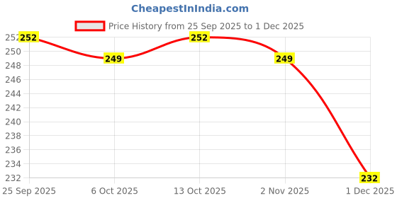 firstcry.com Babyhug 100% Cotton Interlock Knit Caps With Floral Print Pack Of 2 Pink & Light Green - Diameter 10 cm babyhug Price History Graph from 25 Sep 2025 to 1 Dec 2025
