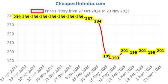 firstcry.com Babyhug 100% Cotton Interlock Knit Caps With Floral Print Pack of 2 - Pink & White babyhug Price History Graph from 27 Oct 2024 to 23 Nov 2025