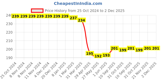 firstcry.com Babyhug 100% Cotton Interlock Knit Caps With Floral Print Pack of 2 - Pink & White babyhug Price History Graph from 25 Oct 2024 to 1 Dec 2025