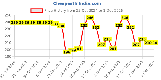 firstcry.com Babyhug 100% Cotton Interlock Knit Caps With Hearts & Floral Print Pack of 2 - Pink & White babyhug Price History Graph from 25 Oct 2024 to 1 Dec 2025