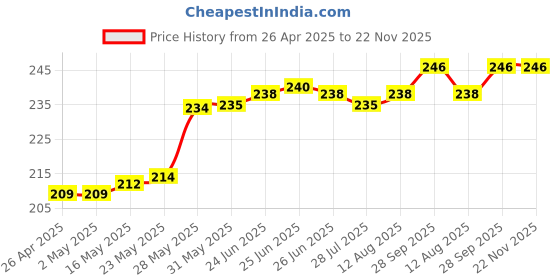 firstcry.com Babyhug 100% Cotton Interlock Knit Caps With Polka Dot & Floral Print Pack Of 2 - Pink & Black babyhug Price History Graph from 26 Apr 2025 to 22 Nov 2025