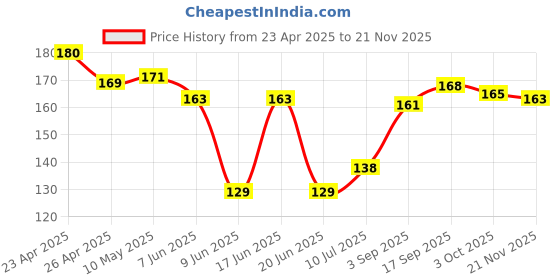 firstcry.com Babyhug 100% Cotton Interlock Knit Caps With Striped & Road Trip Print Pack Of 2 - Yellow & Red babyhug Price History Graph from 23 Apr 2025 to 21 Nov 2025