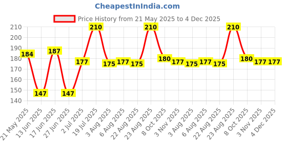 firstcry.com Babyhug 100% Cotton Interlock Knit Caps With Stripes & Tropical Theme Pack Of 2 Yellow & Blue - Diameter 18.5 cm babyhug Price History Graph from 21 May 2025 to 4 Dec 2025