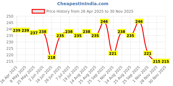 firstcry.com Babyhug 100% Cotton Interlock Knit Caps With Vehicle & Stripes Print Pack Of 2 Light Blue & White - Diameter 15.5 cm babyhug Price History Graph from 26 Apr 2025 to 30 Nov 2025