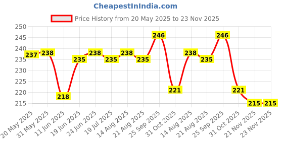 firstcry.com Babyhug 100% Cotton Interlock Knit Caps With Vehicle & Stripes Print Pack Of 2 Light Blue & White - Diameter 17 cm babyhug Price History Graph from 20 May 2025 to 23 Nov 2025