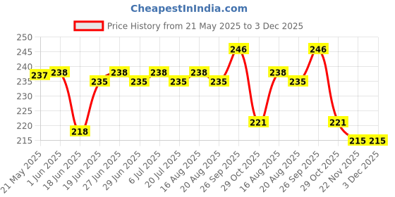 firstcry.com Babyhug 100% Cotton Interlock Knit Caps With Vehicle & Stripes Print Pack Of 2 Light Blue & White - Diameter 17.5 cm babyhug Price History Graph from 21 May 2025 to 3 Dec 2025
