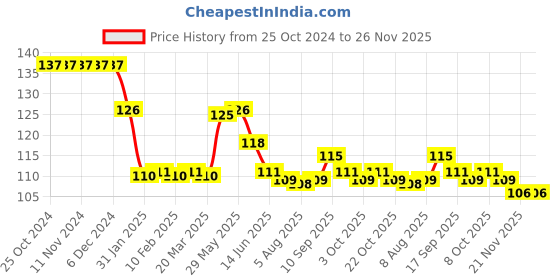 firstcry.com Babyhug 100% Cotton Interlock Knit Dino Printed Mittens & Booties Set - White babyhug Price History Graph from 25 Oct 2024 to 25 Nov 2025