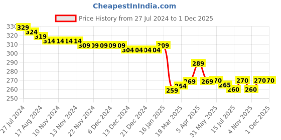 firstcry.com Babyhug 100% Cotton Interlock Knit Frill Sleeves Antibacterial Front Open Vest Stripes & Floral Pack of 2 - Multicolor babyhug Price History Graph from 27 Jul 2024 to 30 Nov 2025