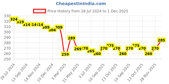 firstcry.com Babyhug 100% Cotton Interlock Knit Frill Sleeves Antibacterial Front Open Vest Stripes & Floral Pack of 2 - Multicolor babyhug Price History Graph from 28 Jul 2024 to 1 Dec 2025