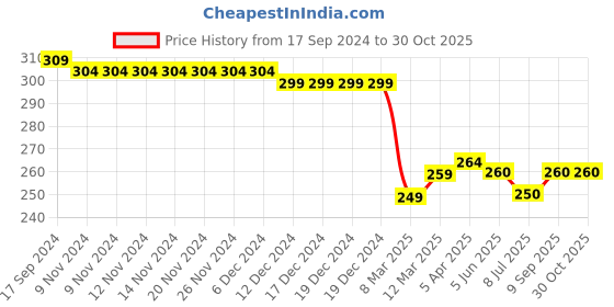 firstcry.com Babyhug 100% Cotton Interlock Knit Frill Sleeves Antibacterial Front Open Vest Stripes & Heart Print Pack of 2 - Multicolor babyhug Price History Graph from 17 Sep 2024 to 29 Oct 2025