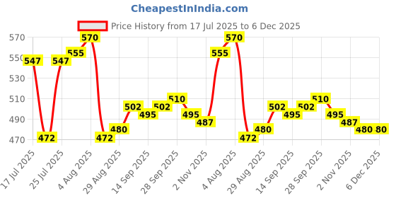 firstcry.com Babyhug 100% Cotton Interlock Knit Frill Sleeves Front Open Vest With Polka Dots & Floral Print Pack Of 3 - Purple Yellow & Pink babyhug Price History Graph from 17 Jul 2025 to 6 Dec 2025