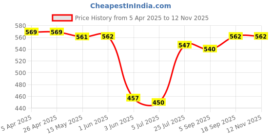 firstcry.com Babyhug 100% Cotton Interlock Knit Frill Sleeves Front Open Vests with Polka Dots Print Pack of 3 - Pink Lilac & Light Green babyhug Price History Graph from 5 Apr 2025 to 12 Nov 2025