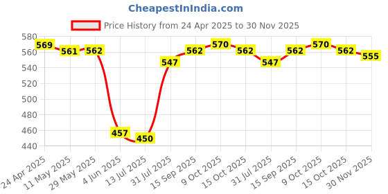 firstcry.com Babyhug 100% Cotton Interlock Knit Frill Sleeves Front Open Vests with Polka Dots Print Pack of 3 - Pink Lilac & Light Green babyhug Price History Graph from 24 Apr 2025 to 30 Nov 2025