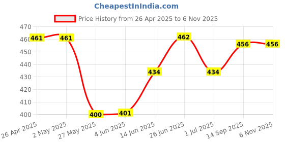 firstcry.com Babyhug 100% Cotton Interlock Knit Frill Sleeves Onesie with Hair Band Booties & Mittens with Floral & Tropical Print - White & Pink babyhug Price History Graph from 26 Apr 2025 to 6 Nov 2025