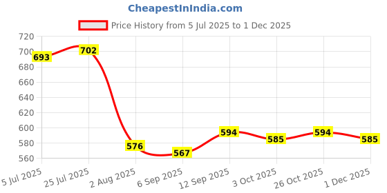 firstcry.com Babyhug 100% Cotton Interlock Knit Frill Sleeves Rompers With Tropical Theme Print Pack Of 2 - Navy Blue & White babyhug Price History Graph from 5 Jul 2025 to 1 Dec 2025