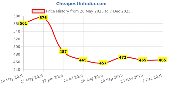 firstcry.com Babyhug 100% Cotton Interlock Knit Front Open Half Sleeves Antibacterial Vests With Floral Print Pack Of 3 - Yellow Pink & White babyhug Price History Graph from 20 May 2025 to 5 Dec 2025