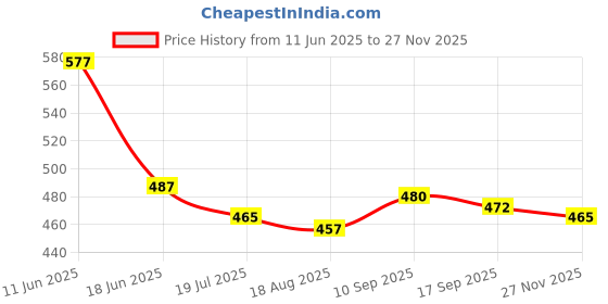 firstcry.com Babyhug 100% Cotton Interlock Knit Front Open Half Sleeves Antibacterial Vests With Floral Print Pack Of 3 - Yellow Pink & White babyhug Price History Graph from 11 Jun 2025 to 27 Nov 2025