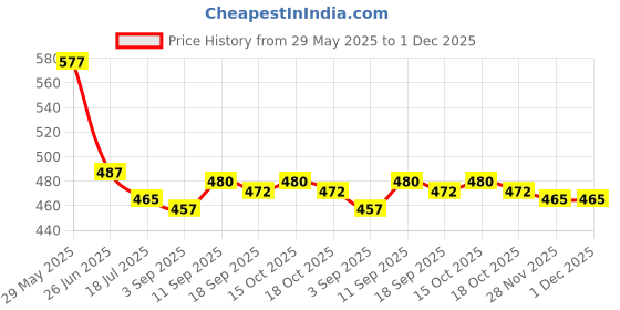 firstcry.com Babyhug 100% Cotton Interlock Knit Front Open Half Sleeves Antibacterial Vests With Floral Print Pack Of 3 - Yellow Pink & White babyhug Price History Graph from 29 May 2025 to 30 Nov 2025