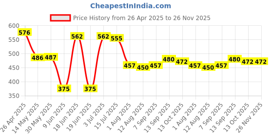 firstcry.com Babyhug 100% Cotton Interlock Knit Front Open Half Sleeves Vests With Star & Rainbow Print Pack Of 3 - Pink Light Blue & Yellow babyhug Price History Graph from 26 Apr 2025 to 26 Nov 2025