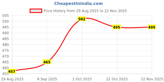 firstcry.com Babyhug 100% Cotton Interlock Knit Front Open Half Sleeves Vests With Stripes & Animal Print Pack Of 3 - Blue Orange & White babyhug Price History Graph from 29 Aug 2025 to 22 Nov 2025