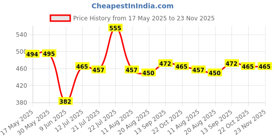 firstcry.com Babyhug 100% Cotton Interlock Knit Front Open Half Sleeves Vests With Stripes & Beach Theme Pack Of 3 - Navy Blue Light Blue & Orange babyhug Price History Graph from 17 May 2025 to 23 Nov 2025