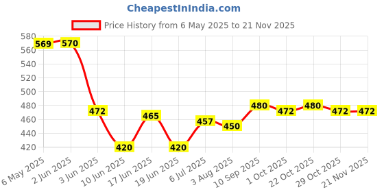 firstcry.com Babyhug 100% Cotton Interlock Knit Front Open Sleeveless Vests With Floral Popsicle & Polka Dot Print Pack Of 3 - Yellow Pink & Green babyhug Price History Graph from 6 May 2025 to 19 Nov 2025
