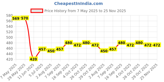 firstcry.com Babyhug 100% Cotton Interlock Knit Front Open Sleeveless Vests With Floral Popsicle & Polka Dot Print Pack Of 3 - Yellow Pink & Green babyhug Price History Graph from 7 May 2025 to 25 Nov 2025