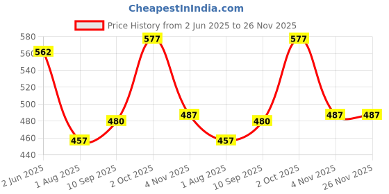 firstcry.com Babyhug 100% Cotton Interlock Knit Front Open Vest With Animal Print Pack Of 3 - Navy Blue & Yellow babyhug Price History Graph from 2 Jun 2025 to 25 Nov 2025