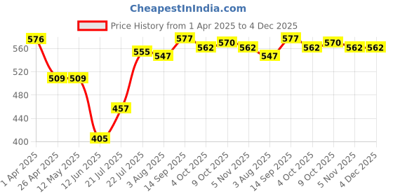 firstcry.com Babyhug 100% Cotton Interlock Knit Front Open Vests With Floral & Elephant Print Pack Of 3 - Yellow Pink & White babyhug Price History Graph from 1 Apr 2025 to 3 Dec 2025