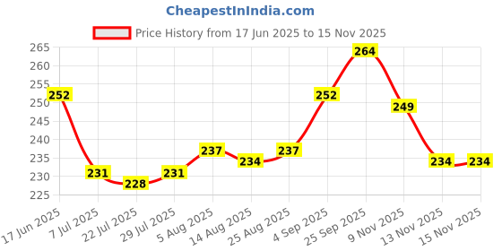 firstcry.com Babyhug 100% Cotton Interlock Knit Full Sleeve Onesie with Daddy's Girl Print - Light Blue babyhug Price History Graph from 17 Jun 2025 to 15 Nov 2025