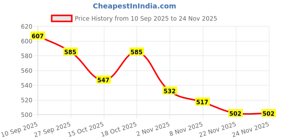 firstcry.com Babyhug 100% Cotton Interlock Knit Full Sleeves Antibacterial Front Open Jhablas with Floral & Butterfly Print Pack of 3 - Lilac White & Pink babyhug Price History Graph from 10 Sep 2025 to 23 Nov 2025