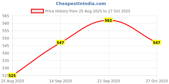 firstcry.com Babyhug 100% Cotton Interlock Knit Full Sleeves Antibacterial Front Open Jhablas with Heart & Floral Print Pack of 3 - Pink Lilac& Light Green babyhug Price History Graph from 25 Aug 2025 to 27 Oct 2025