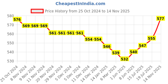 firstcry.com Babyhug 100% Cotton Interlock Knit Full Sleeves Front Open Jhablas with Dino & Striped Print Pack of 3 - Multicolor babyhug Price History Graph from 25 Oct 2024 to 14 Nov 2025