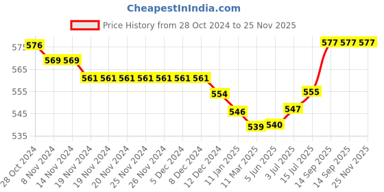 firstcry.com Babyhug 100% Cotton Interlock Knit Full Sleeves Front Open Jhablas with Dino & Striped Print Pack of 3 - Multicolor babyhug Price History Graph from 28 Oct 2024 to 25 Nov 2025