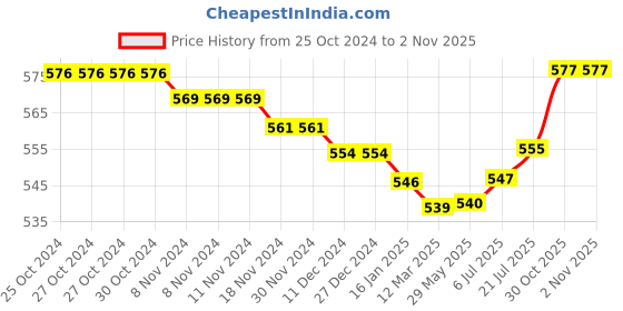 firstcry.com Babyhug 100% Cotton Interlock Knit Full Sleeves Front Open Jhablas with Dino & Striped Print Pack of 3 - Multicolor babyhug Price History Graph from 25 Oct 2024 to 1 Nov 2025