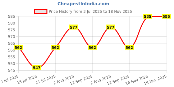 firstcry.com Babyhug 100% Cotton Interlock Knit Full Sleeves Front Open Jhablas With Floral & Polka Dots Print Pack Of 3 - Pink & Dark Pink babyhug Price History Graph from 3 Jul 2025 to 18 Nov 2025