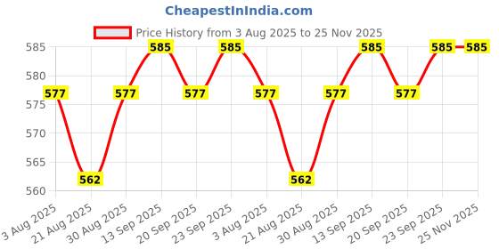 firstcry.com Babyhug 100% Cotton Interlock Knit Full Sleeves Front Open Jhablas With Floral & Polka Dots Print Pack Of 3 - Pink & Dark Pink babyhug Price History Graph from 3 Aug 2025 to 24 Nov 2025