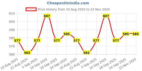 firstcry.com Babyhug 100% Cotton Interlock Knit Full Sleeves Front Open Jhablas With Floral & Polka Dots Print Pack Of 3 - Pink & Dark Pink babyhug Price History Graph from 10 Aug 2025 to 22 Nov 2025