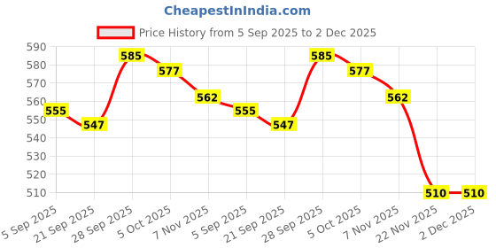 firstcry.com Babyhug 100% Cotton Interlock Knit Full Sleeves Front Open Jhablas With Floral Print & Polka Dots Prints Pack Of 3 - Blue White & Pink babyhug Price History Graph from 5 Sep 2025 to 1 Dec 2025