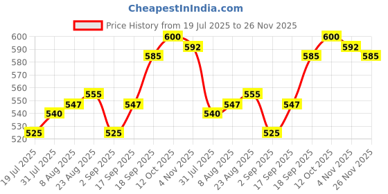 firstcry.com Babyhug 100% Cotton Interlock Knit Full Sleeves Front Open Vest With Stripes & Animal Print Pack Of 3 - Yellow Light Blue & Green babyhug Price History Graph from 19 Jul 2025 to 26 Nov 2025