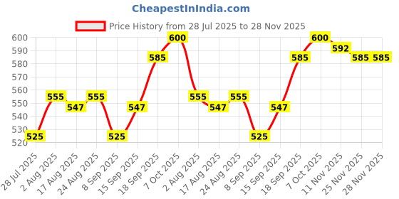 firstcry.com Babyhug 100% Cotton Interlock Knit Full Sleeves Front Open Vest With Stripes & Animal Print Pack Of 3 - Yellow Light Blue & Green babyhug Price History Graph from 28 Jul 2025 to 28 Nov 2025