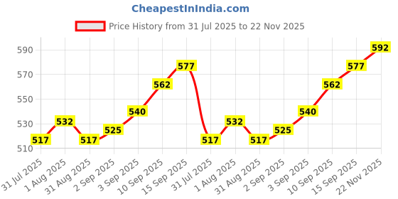 firstcry.com Babyhug 100% Cotton Interlock Knit Full Sleeves Front Open Vests With Stripes & Animal Print Pack Of 3 - Light Blue Red & White babyhug Price History Graph from 31 Jul 2025 to 22 Nov 2025
