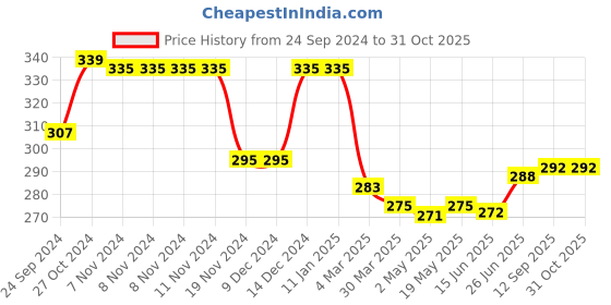 firstcry.com Babyhug 100% Cotton Interlock Knit Full Sleeves Hooded Onesies With Wild Animals Print - Navy Blue babyhug Price History Graph from 24 Sep 2024 to 31 Oct 2025