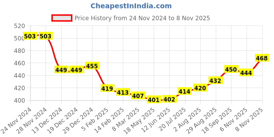 firstcry.com Babyhug 100% Cotton Interlock Knit Full Sleeves Hooded Romper with Text Print - Navy babyhug Price History Graph from 24 Nov 2024 to 8 Nov 2025