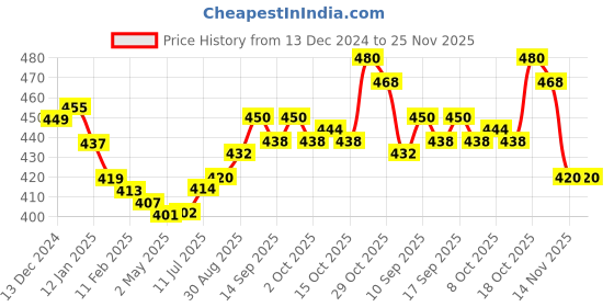 firstcry.com Babyhug 100% Cotton Interlock Knit Full Sleeves Hooded Romper with Text Print - Navy babyhug Price History Graph from 13 Dec 2024 to 25 Nov 2025