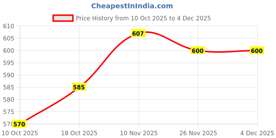 firstcry.com Babyhug 100% Cotton Interlock Knit Full Sleeves Jhablas With Star & Animal Print Pack Of 3 - White Orange & Navy Blue babyhug Price History Graph from 10 Oct 2025 to 4 Dec 2025